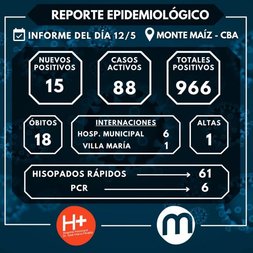 15 CASOS NUEVOS DE COVID-19 EN MONTE MAÍZ