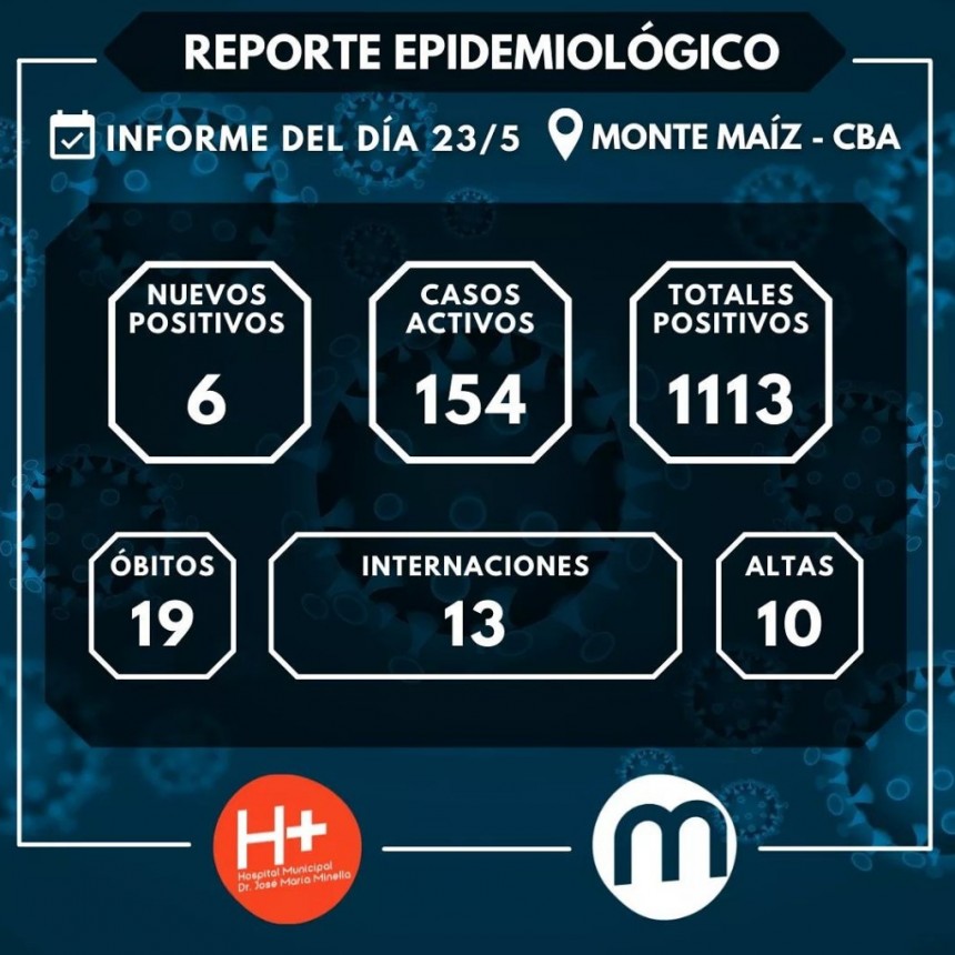 6 CASOS NUEVOS DE COVID-19 EN MONTE MAÍZ