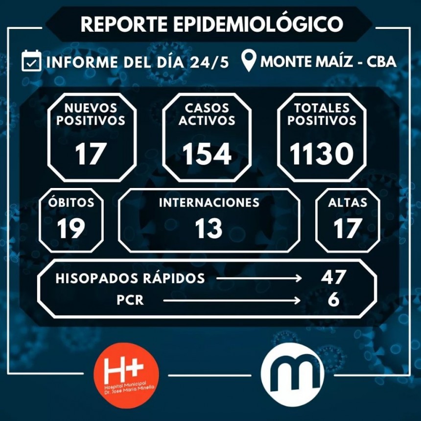 17 CASOS NUEVOS DE COVID-19 EN MONTE MAÍZ