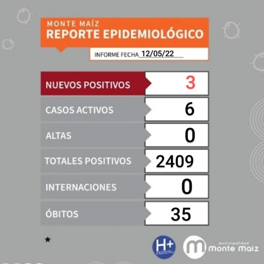 TRES CASOS NUEVOS DE COVID-19 EN MONTE MAÍZ