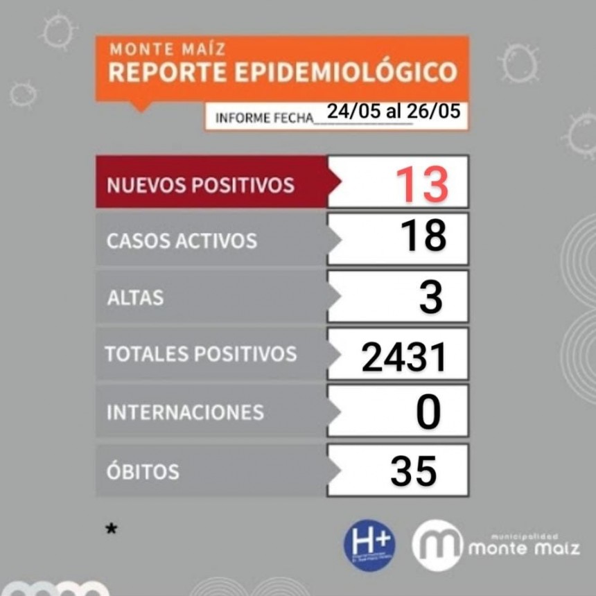 13 CASOS NUEVOS DE COVID-19 EN MONTE MAÍZ