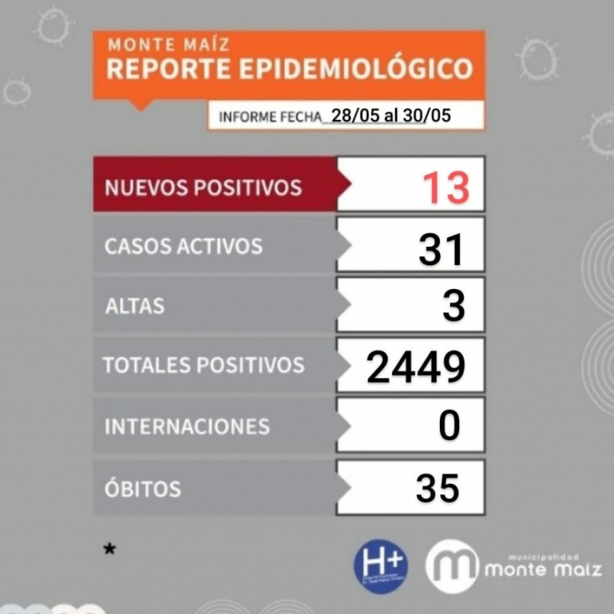 13 CASOS NUEVOS DE COVID-19 EN MONTE MAÍZ