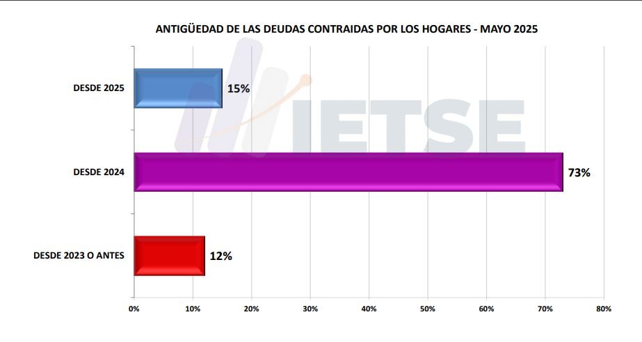 SE CONSOLIDA EL ENDEUDAMIENTO DE LAS FAMILIAS