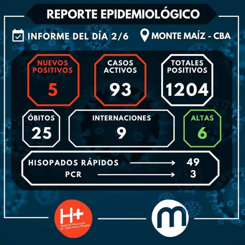 UN NUEVO FALLECIMIENTO POR COVID-19 EN MONTE MAÍZ