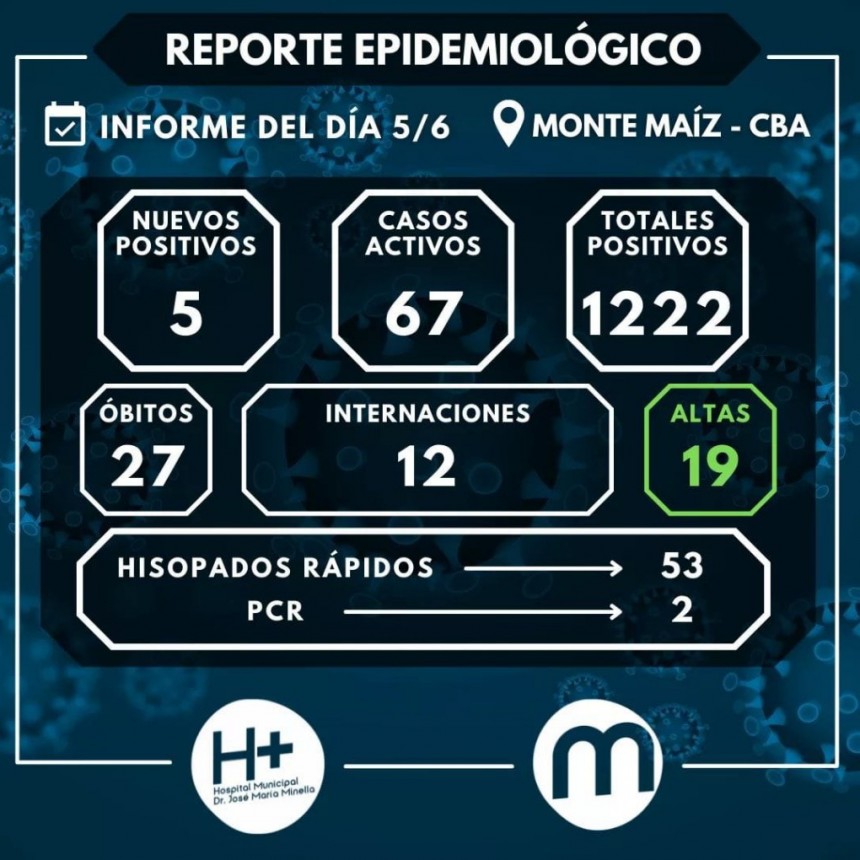 5 CASOS NUEVOS Y 2 FALLECIMIENTOS MÁS POR COVID-19
