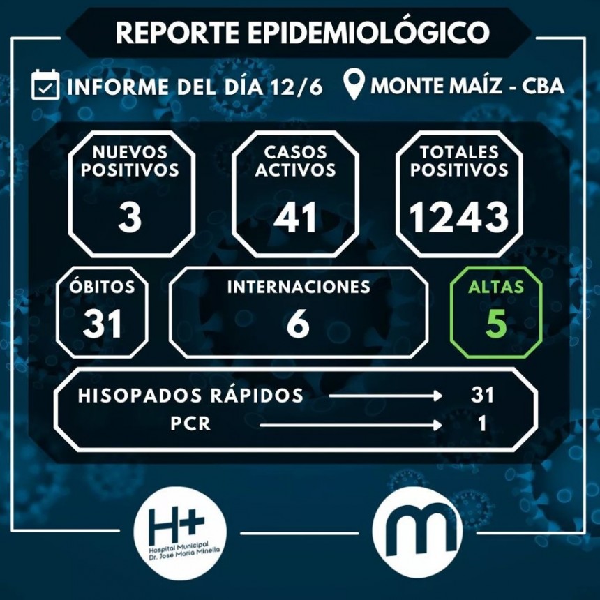 3 CASOS NUEVOS DE COVID-19 EN MONTE MAÍZ