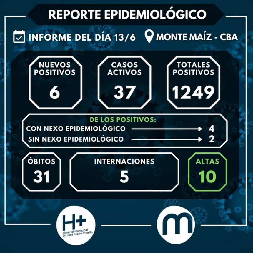 6 CASOS NUEVOS DE COVID-19 EN MONTE MAÍZ