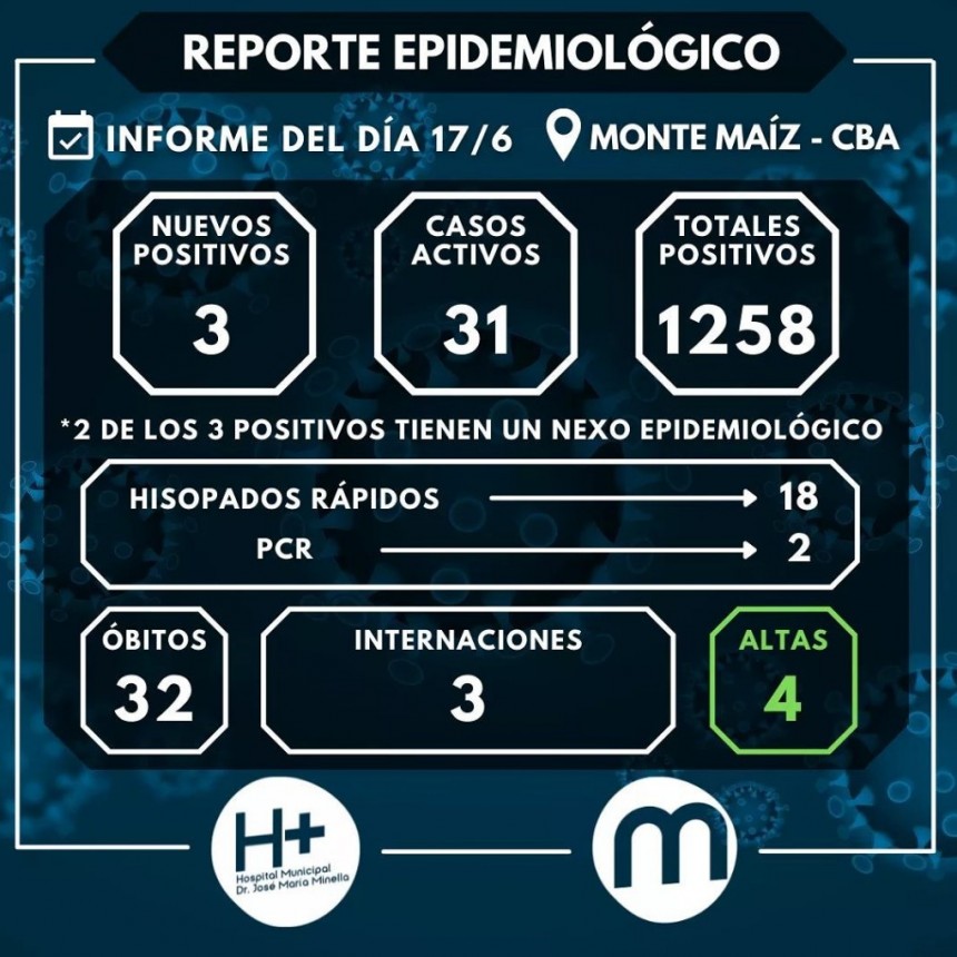 3 CASOS NUEVOS DE COVID-19 EN MONTE MAÍZ