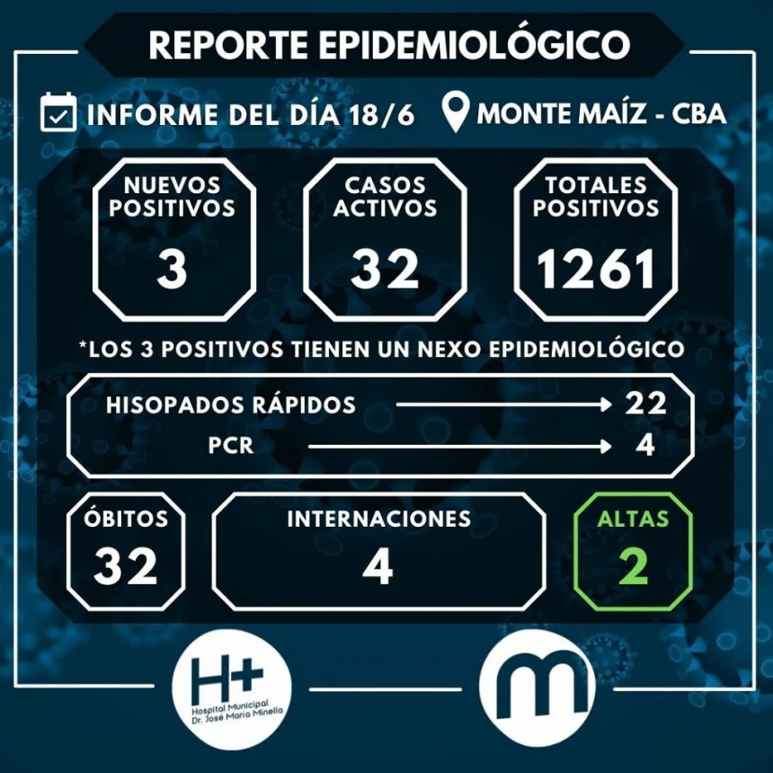 3 CASOS NUEVOS DE COVID-19 EN MONTE MAÍZ