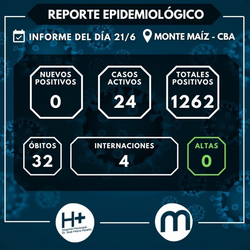 SIGUEN SIENDO 24 LOS CASOS ACTIVOS DE COVID-19
