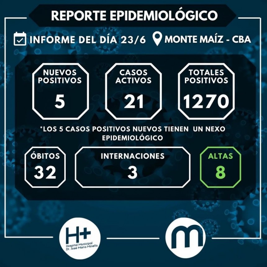 5 CASOS NUEVOS DE COVID-19 EN MONTE MAÍZ