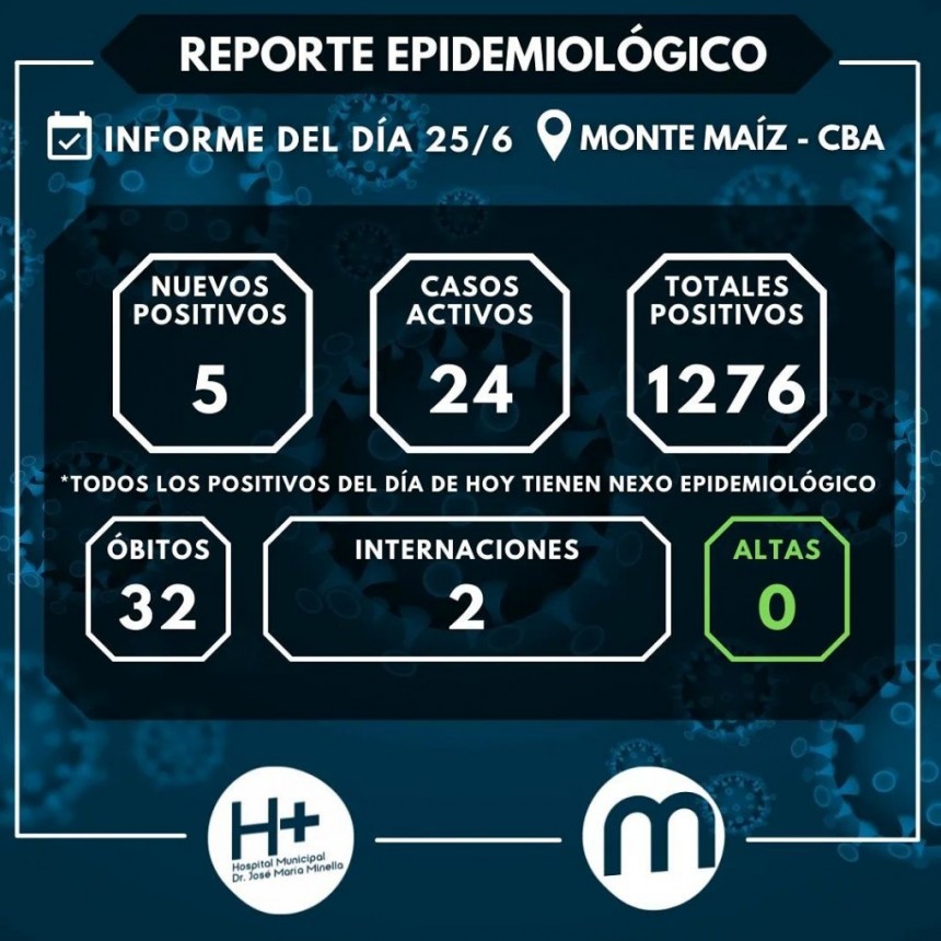 5 CASOS NUEVOS DE COVID-19 EN MONTE MAÍZ