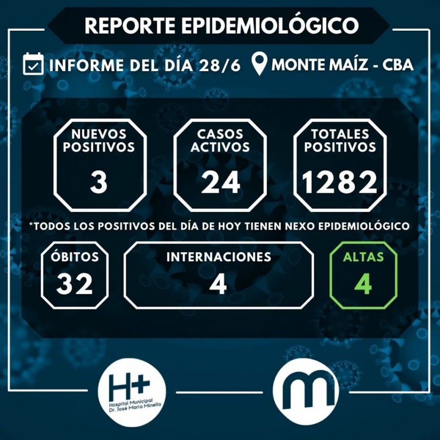 3 CASOS NUEVOS DE COVID-19 EN MONTE MAÍZ