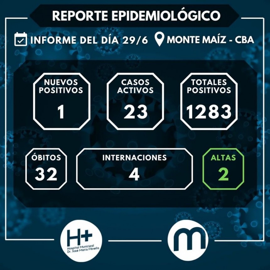UN CASO NUEVO DE COVID-19 EN MONTE MAÍZ