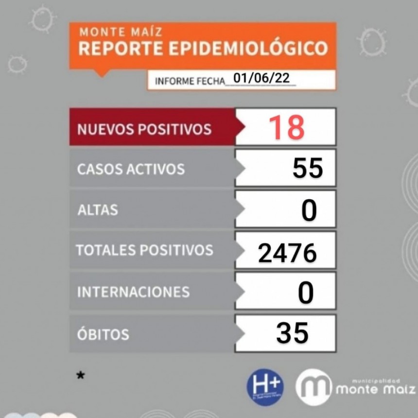 YA SON 55 CASOS ACTIVOS DE COVID EN MONTE MAÍZ