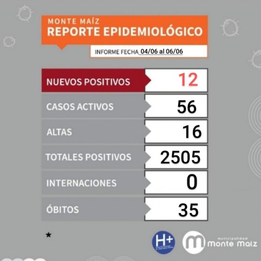 12 CASOS NUEVOS DE COVID-19 EN MONTE MAÍZ