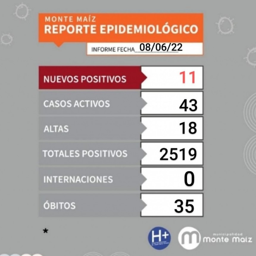 11 CASOS NUEVOS DE COVID-19 EN MONTE MAÍZ