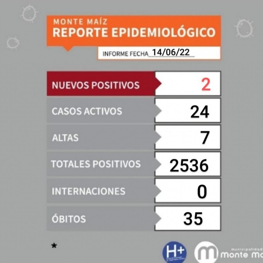 DOS CASOS MÁS DE COVID-19 EN MONTE MAÍZ