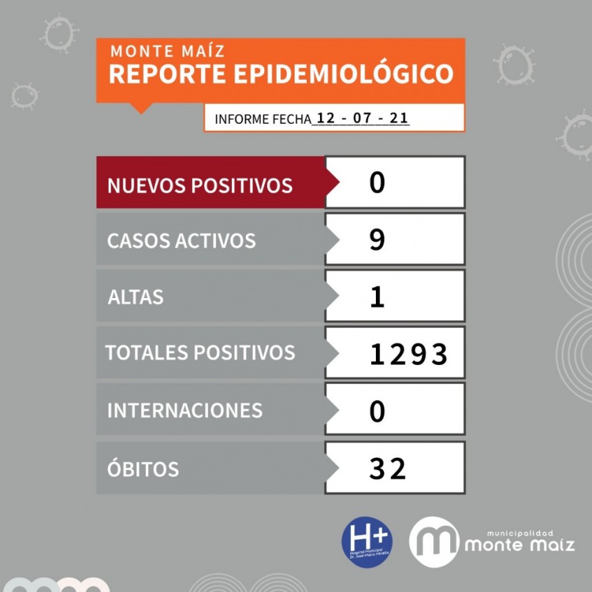 3 CASOS NUEVOS DE COVID-19 EN MONTE MAÍZ
