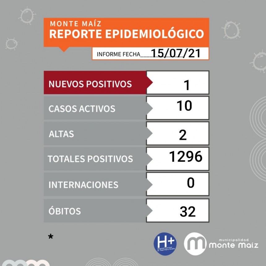 UN CASO NUEVO DE COVID-19 EN MONTE MAÍZ