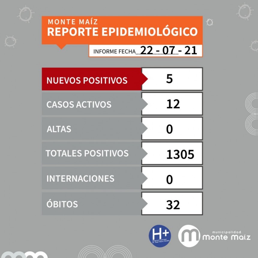 5 CASOS NUEVOS DE COVID-19 EN MONTE MAÍZ