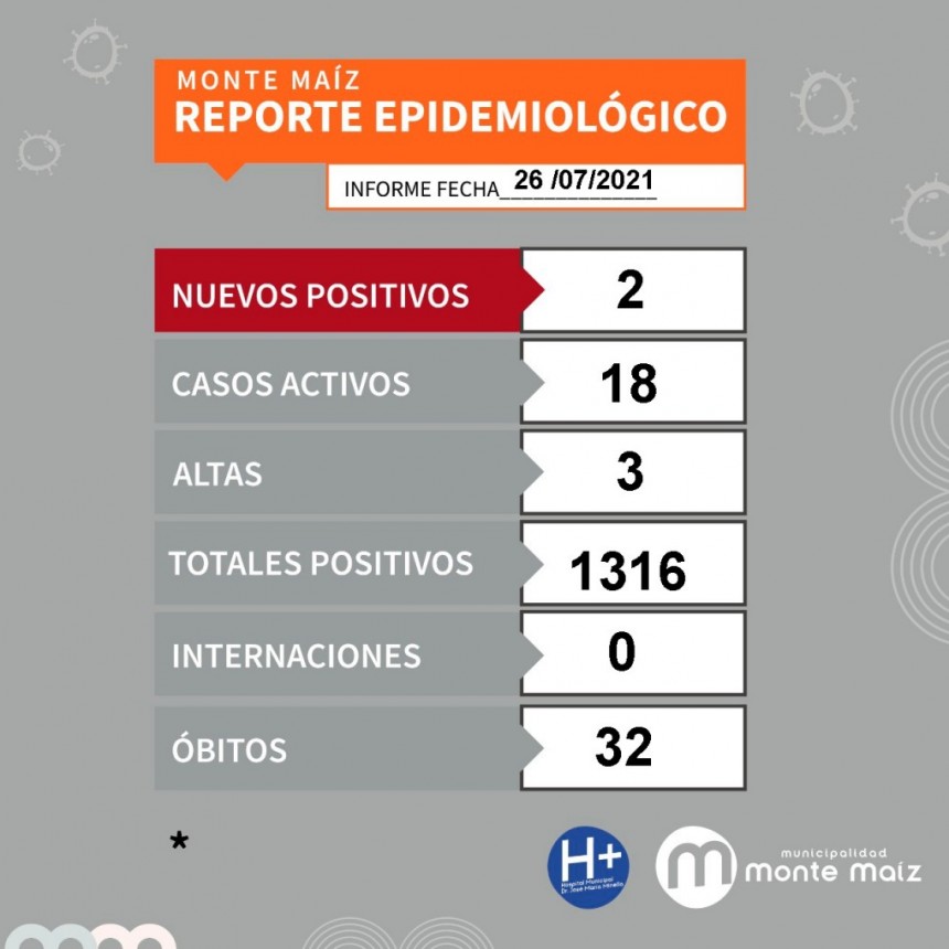 3 CASOS NUEVOS DE COVID-19 EN MONTE MAÍZ