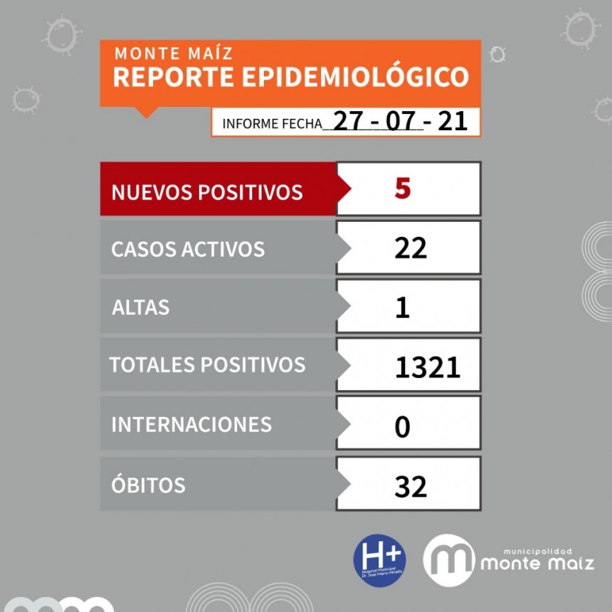 22 CASOS ACTIVOS EN MONTE MAÍZ