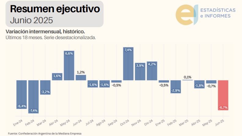 LEJOS DE REMONTAR LAS VENTAS MINORISTAS SIGUEN CAYENDO