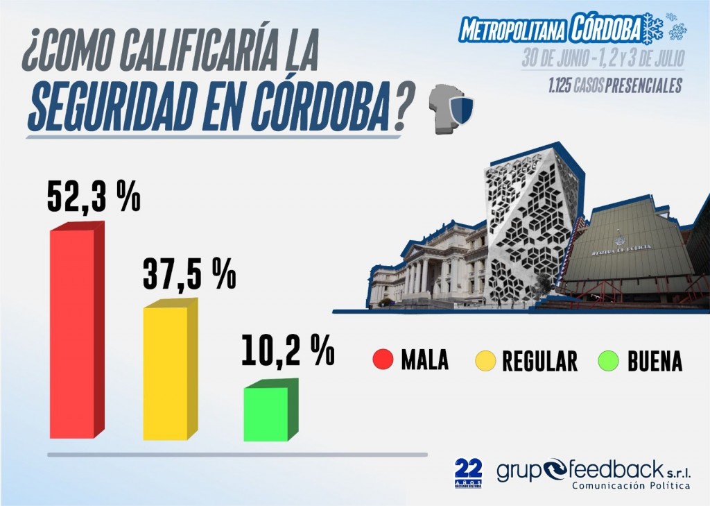 CRECE LA PREOCUPACIÓN POR LA INSEGURIDAD EN CÓRDOBA