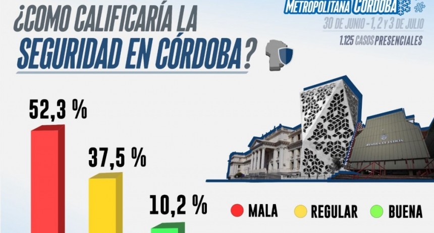 CRECE LA PREOCUPACIÓN POR LA INSEGURIDAD EN CÓRDOBA