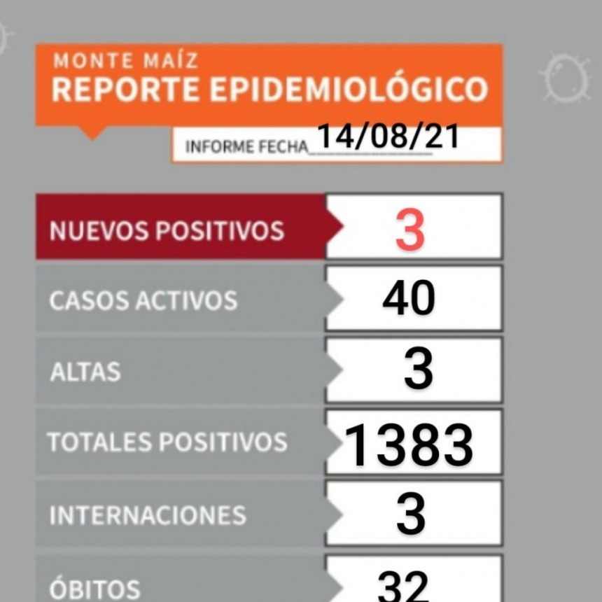 HAY 40 CASOS ACTIVOS DE COVID-19 EN MONTE MAÍZ