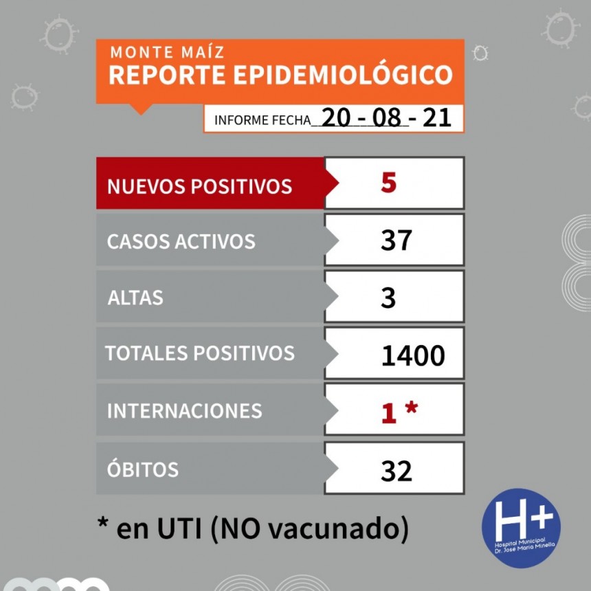 5 CASOS NUEVOS DE COVID-19 EN MONTE MAÍZ