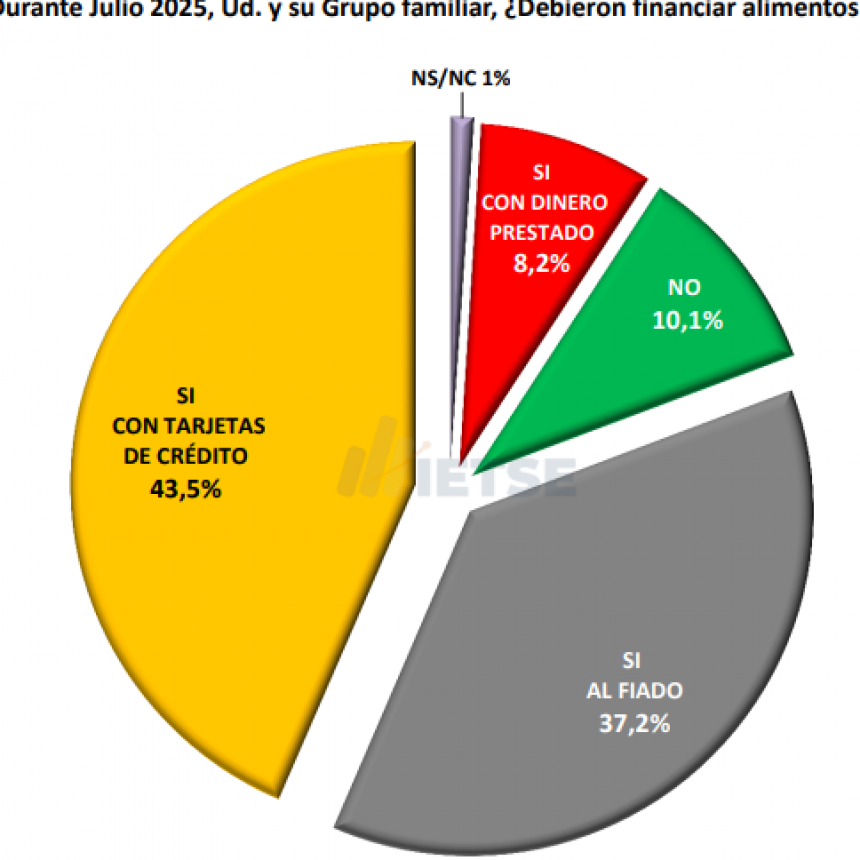 BAJA INFLACIÓN Y UN CONTEXTO SOCIAL CRÍTICO