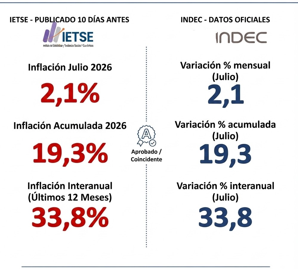 EL IETSE HAB&Iacute;A ANTICIPADO LA INFLACI&Oacute;N DE JULIO