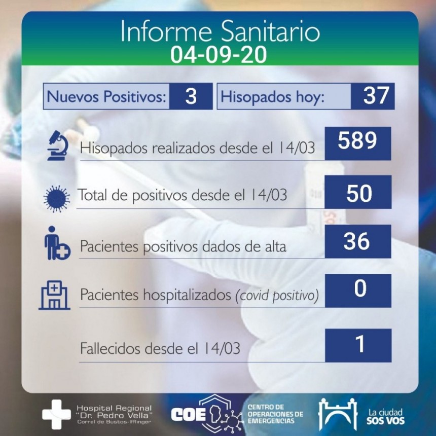 3 CASOS NUEVOS DE CORONAVIRUS EN CORRAL DE BUSTOS