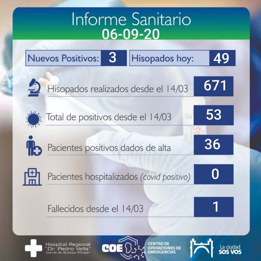 3 CASOS MÁS DE COVID-19 EN CORRAL DE BUSTOS