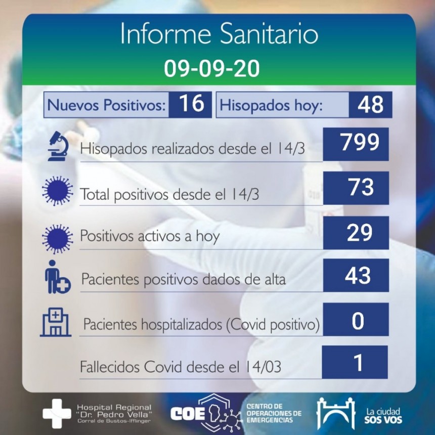 16 CASOS NUEVOS DE COVID-19 EN CORRAL DE BUSTOS