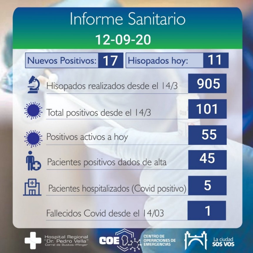 17 CASOS NUEVOS DE CORONAVIRUS EN CORRAL DE BUSTOS