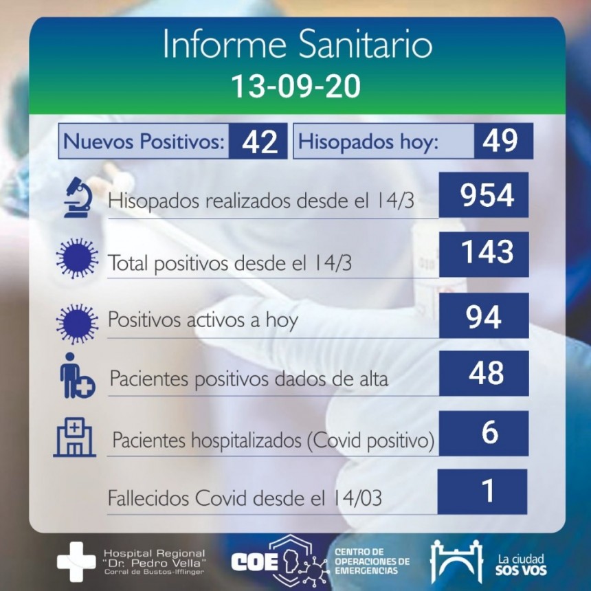 42 CASOS NUEVOS DE COVID-19 EN CORRAL DE BUSTOS
