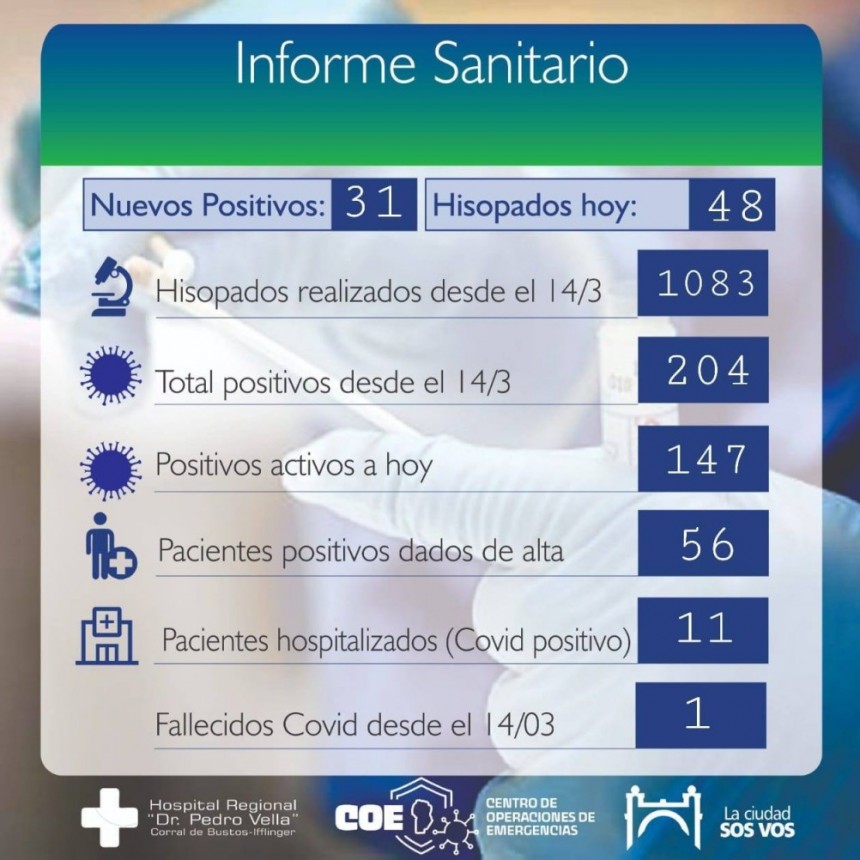 CORRAL DE BUSTOS REPORTÓ 31 CASOS MÁS DE COVID-19