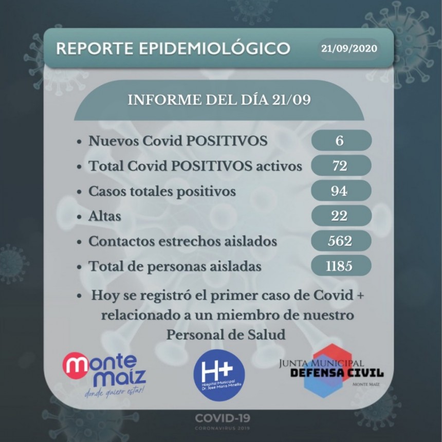 SE CONFIRMARON 6 CASOS MÁS DE COVID-19 EN MONTE MAÍZ