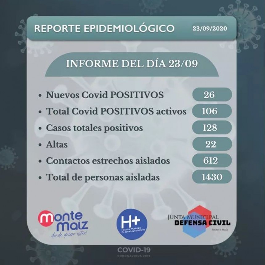 YA SON 106 CASOS ACTIVOS DE COVID-19 EN MONTE MAÍZ