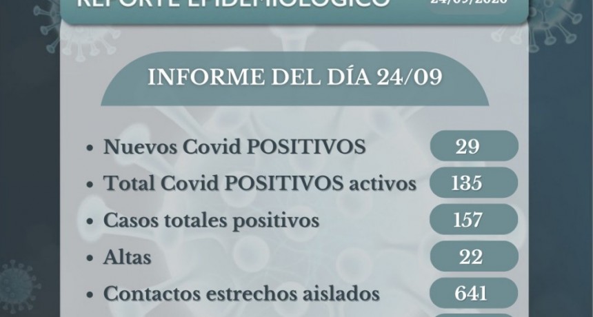 29 CASOS NUEVOS DE COVID 19 EN MONTE MAÍZ