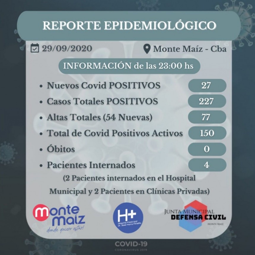 27 CASOS NUEVOS DE COVID-19 EN MONTE MAÍZ
