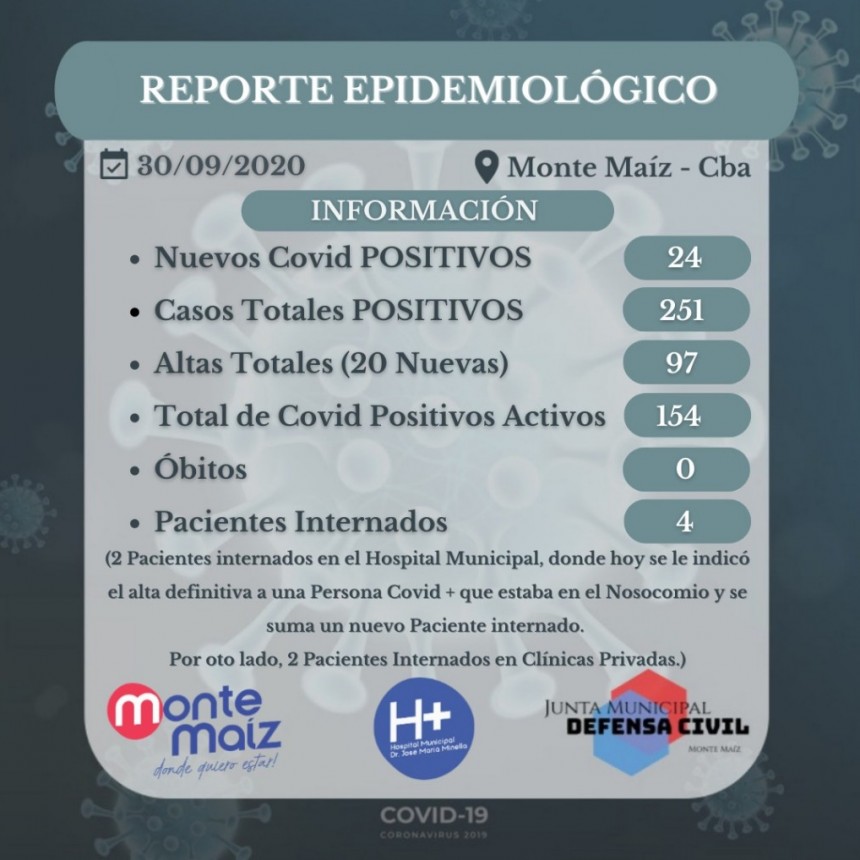 24 CASOS MÁS DE COVID-19 EN MONTE MAÍZ