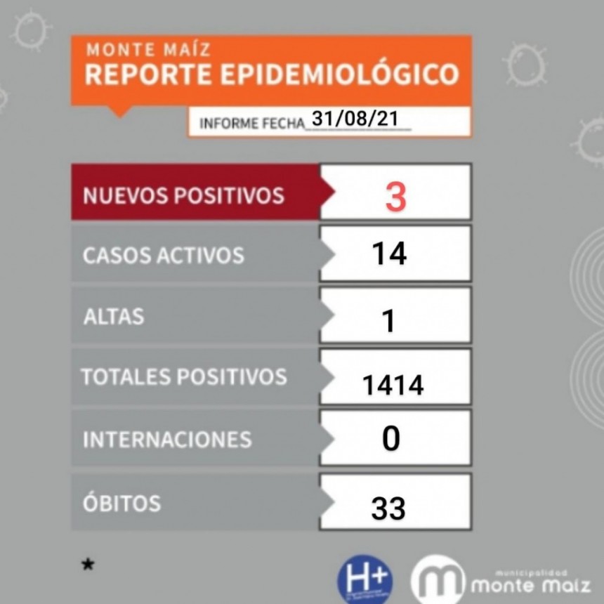 3 CASOS NUEVOS DE COVID-19 EN MONTE MAÍZ
