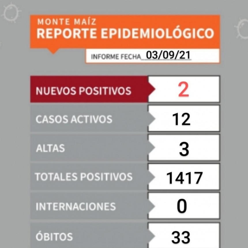 2 CASOS NUEVOS DE COVID-19 EN MONTE MAÍZ