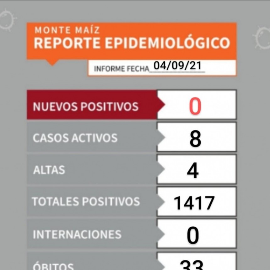 SOLO 8 CASOS ACTIVOS EN MONTE MAÍZ