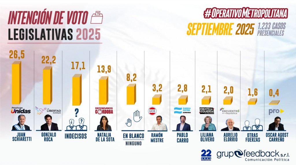 ENCUESTA REVELA QUE EL GRINGO PICA EN PUNTA