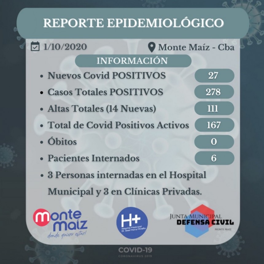 27 CASOS NUEVOS DE COVID-19 EN MONTE MAÍZ